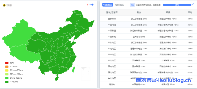 莱卡云ping值测试:香港CN2 GIA,美国CN2,韩国CN2,香港BGP,日本CN2大带宽VPS等