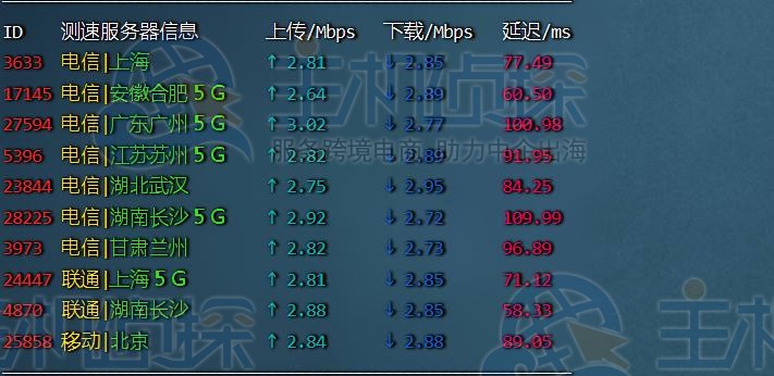 莱卡云香港CN2 VPS速度和性能评测