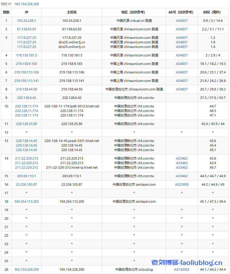 SurferCloud怎么样?SurferCloud台北轻量云VPS简单测评分享