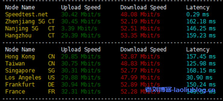 SurferCloud VPS：$32/月/4核/8GB内存/120GB RSSD硬盘/4TB流量/30Mbps端口/洛杉矶/台北/香港/伦敦/越南等