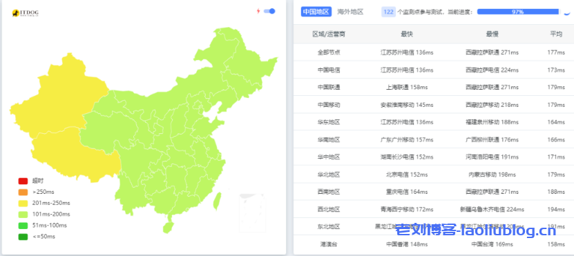 莱卡云ping值测试:香港CN2 GIA,美国CN2,韩国CN2,香港BGP,日本CN2大带宽VPS等