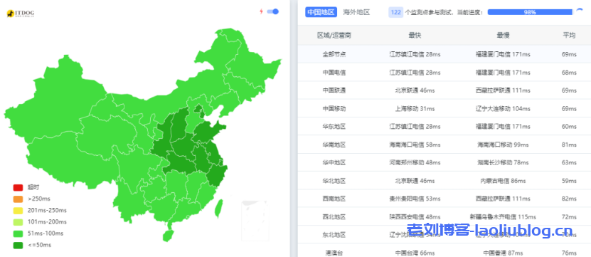 莱卡云ping值测试:香港CN2 GIA,美国CN2,韩国CN2,香港BGP,日本CN2大带宽VPS等