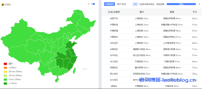 莱卡云ping值测试:香港CN2 GIA,美国CN2,韩国CN2,香港BGP,日本CN2大带宽VPS等