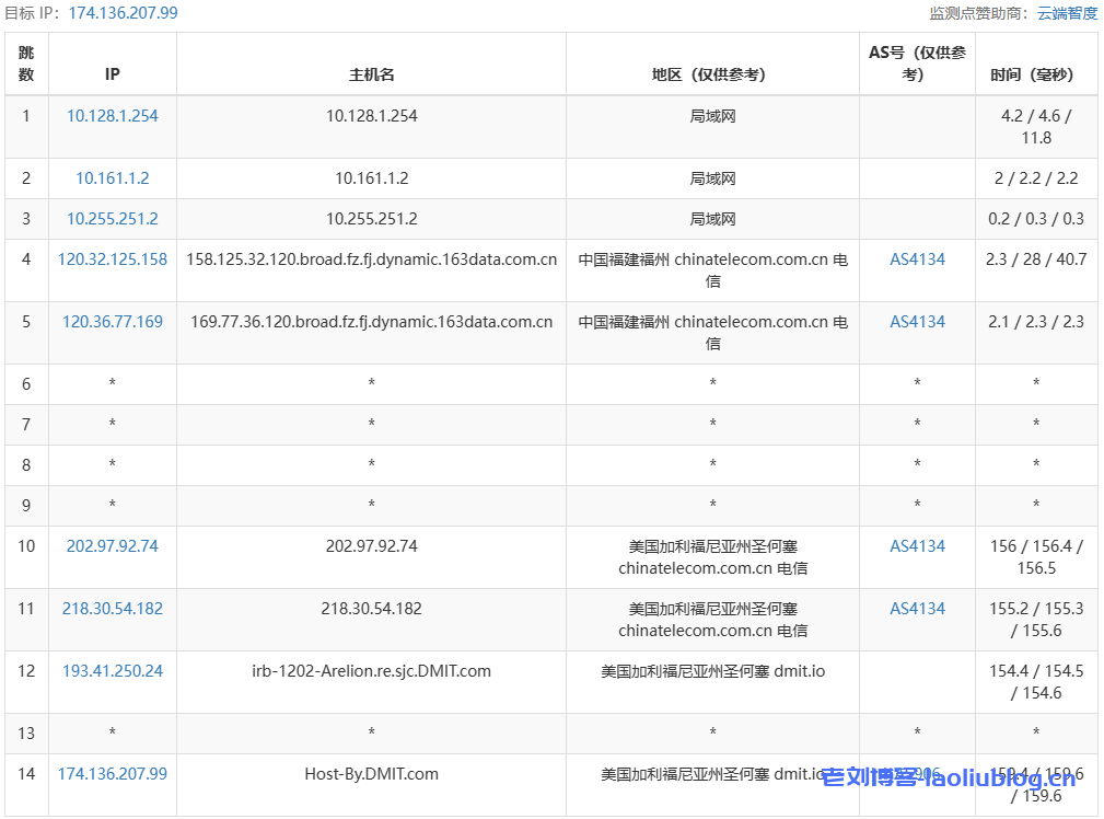 DMIT怎么样?简单测评DMIT美西圣何塞VPS,三网直连,2TB流量@10Gbps大带宽