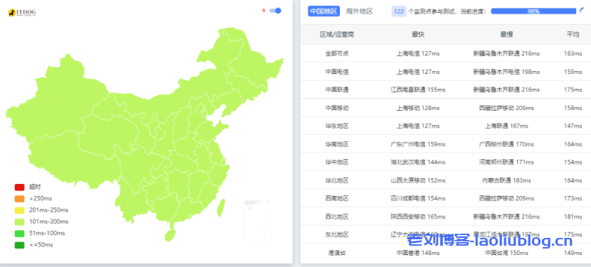 莱卡云ping值测试:香港CN2 GIA,美国CN2,韩国CN2,香港BGP,日本CN2大带宽VPS等